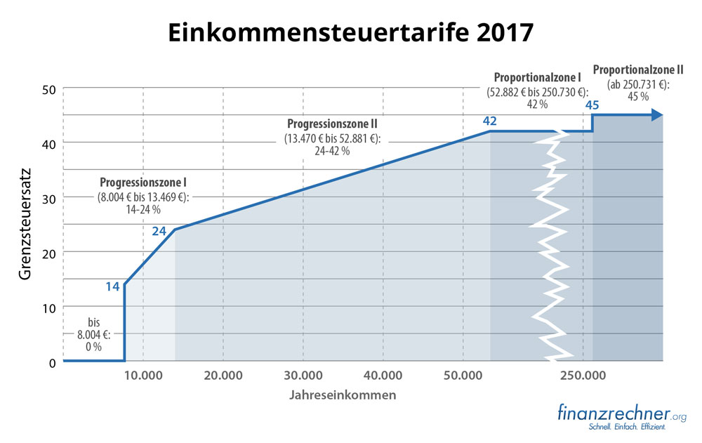 2500 brutto in netto steuerklasse 1