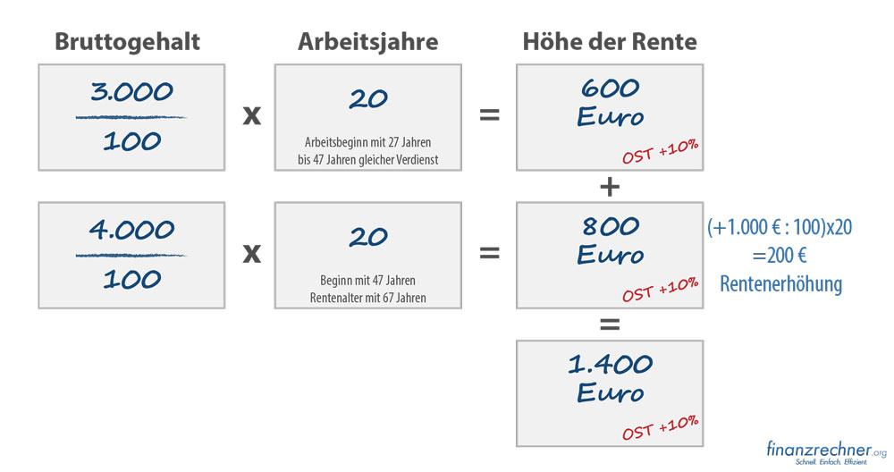 Rentenrechnung im Alter