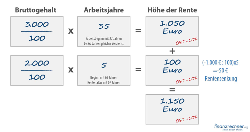 Rentenrechnung bei 5 Jahren mit weniger Gehalt