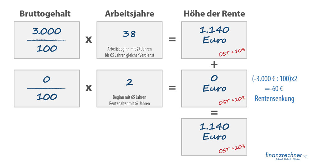 Rentenrechnung bei 2 Jahren Sabbatical