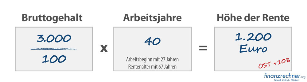 Rentenrechnung im Alter