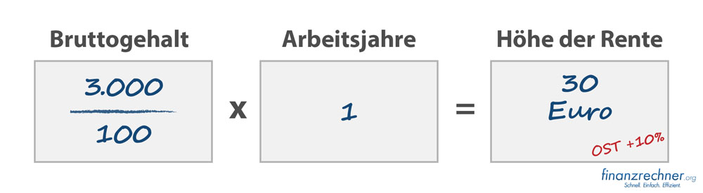 Rentenrechnung pro Arbeitsjahr