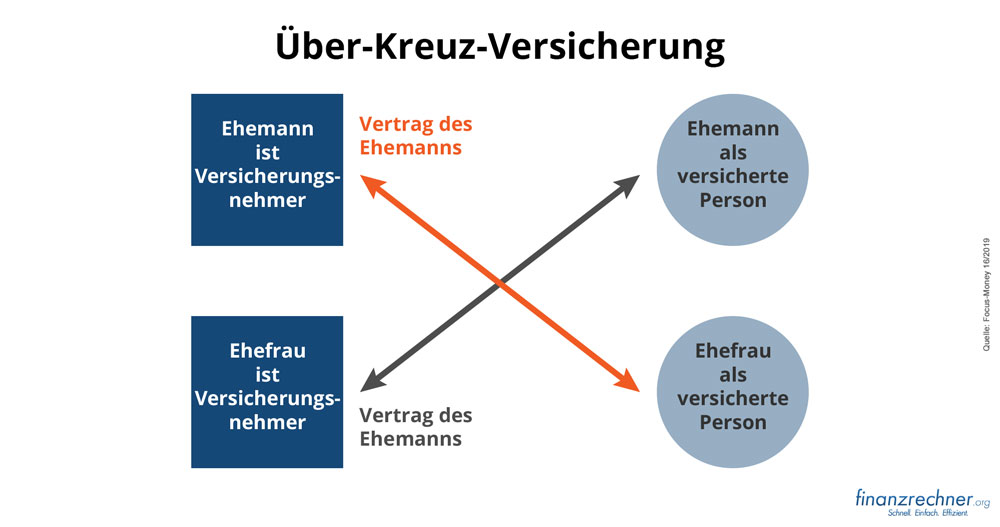 Versicherungstipp, Teuer: Nichts als ein Vorurteil bei der  Risikolebensversicherung